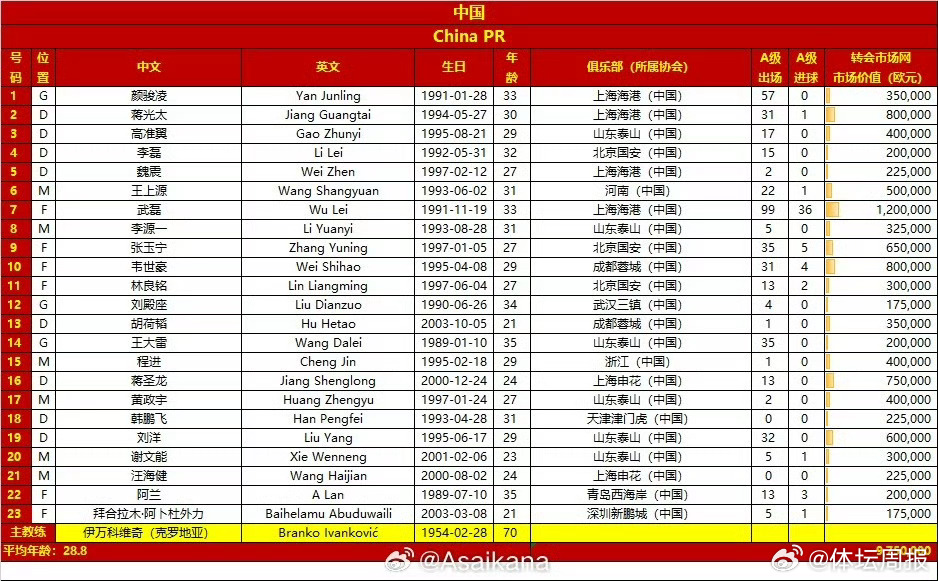 国足战印尼名单揭晓，武磊阿兰回归重塑荣光，23人备战印尼挑战