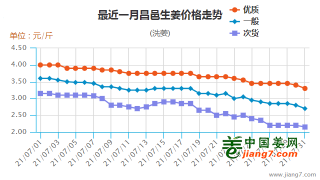 大姜最新价格走势及分析，洞悉市场动态，洞悉未来趋势