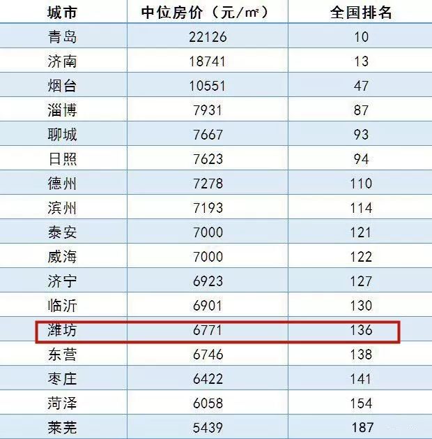 最新全国城市房价排名及解析报告出炉！