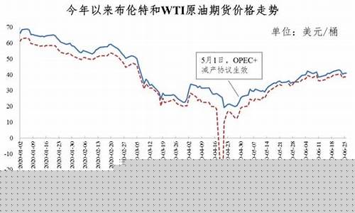 油价走势分析