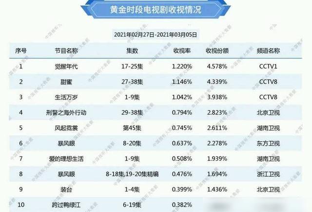 电视剧收视率