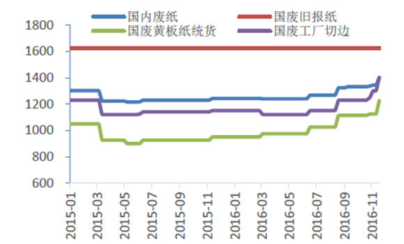 废纸价格最新行情