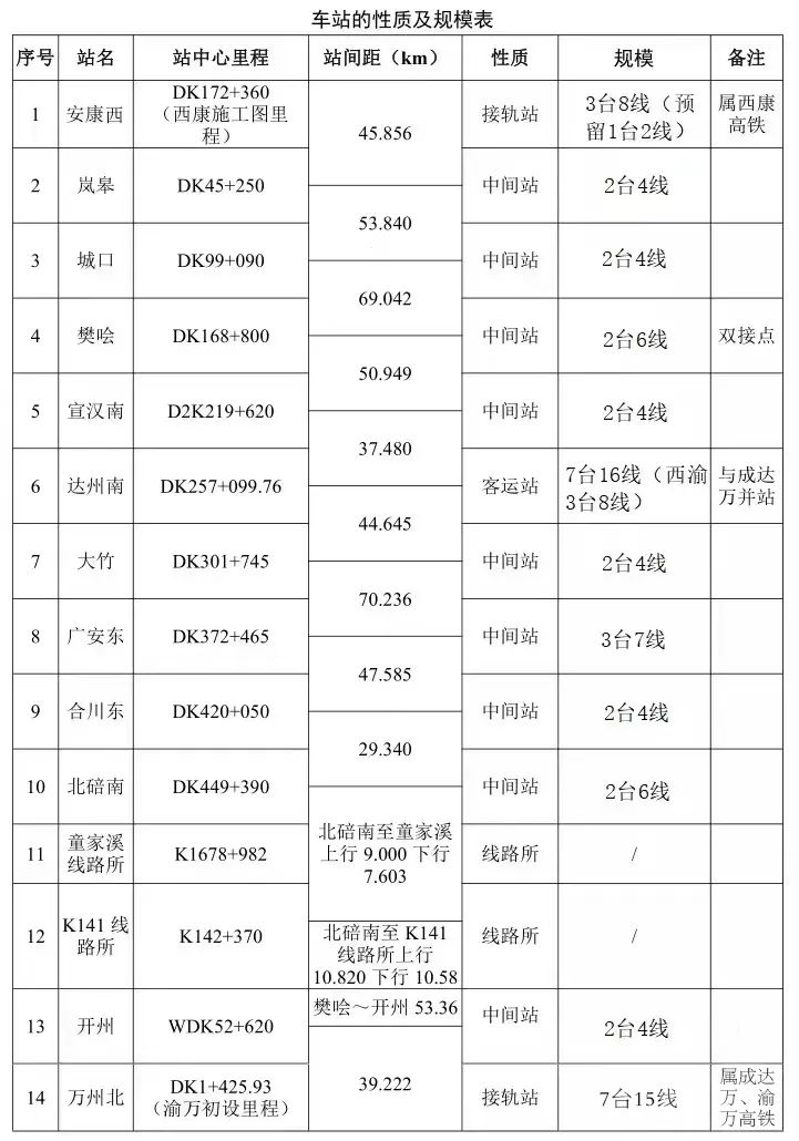 万源2017年高铁最新动态更新