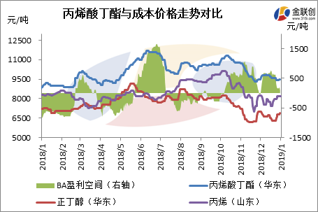 丙烯酸最新价格行情及分析概述