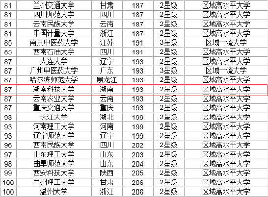 最新中国211大学排名2017观点阐述与分析